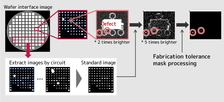 Wafer Sensor Fault Prediction
